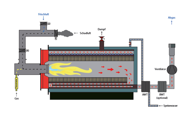 Beispiel einer integrierten TNV-Lösung für Dampfkessel