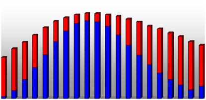 Verteilung der Wärmestromdichte im Brennraum ohne (blau) und mit (rot) Hochtemperatur-Wärmespeichern (HTS)